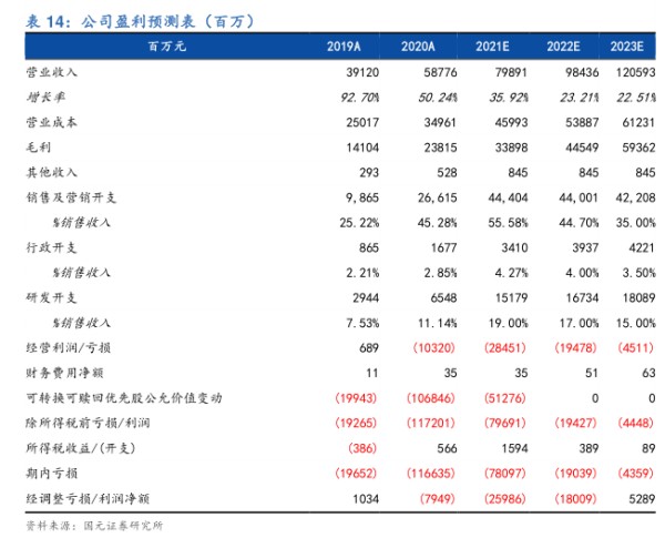 公司盈利预测表（百万） - 2022年03月 - 行业研究数据