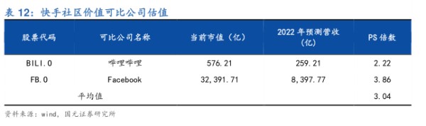 快手社区价值可比公司估值 - 2022年03月 - 行业研究数据