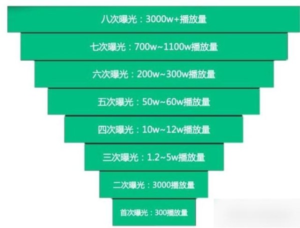 的八大流量池是哪些，上热门流量池比例