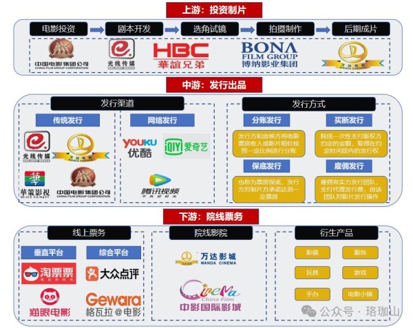 产业聚焦｜电影产业链
