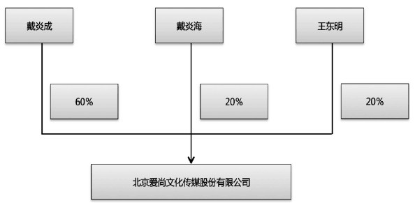 爱尚传媒：国内影视营销第一股，助力众多影视作品推广(图1)