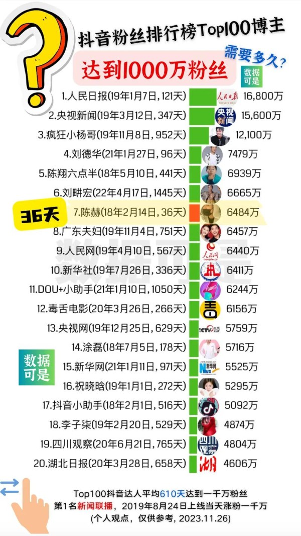 抖音百万粉丝的网红多吗