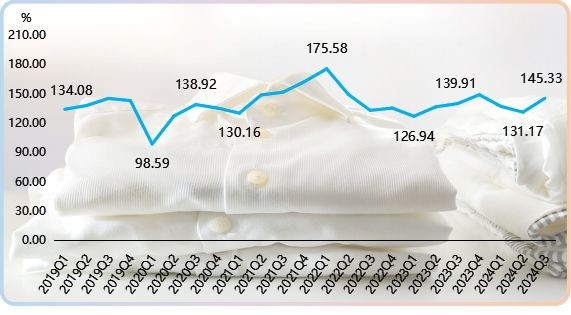 中国·柯桥时尚指数｜2024年三季度运行报告