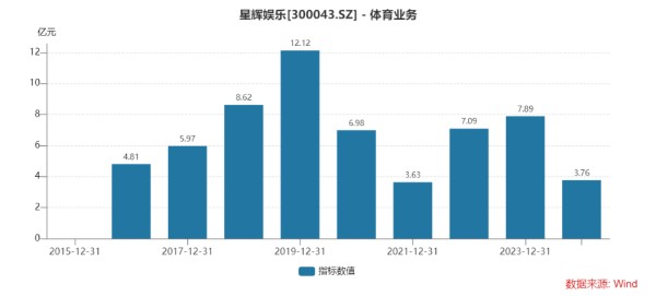 （星辉娱乐体育业务近10年营收表现 来源：Wind）