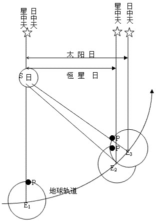 金星呈金黄色，是天空中最亮的星体，亮度抵得上15颗天狼星。中国古称“太白金星”，若处清晨称“启明星”，处黄昏则称“长庚星”。则下图中出现“启明星”的是