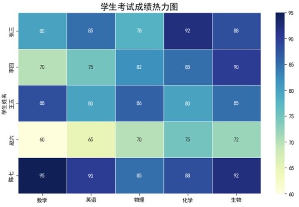 使用Python seaborn库绘制热力图