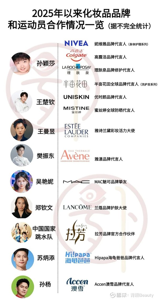 美妆代言，迎来“新顶流” 近日，MISIT蜜丝婷官宣其全球防晒代言人为中国男子乒乓球运动员王楚钦，而这已是王楚钦今年以来官宣的第二个美妆代言。无独...