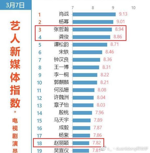 明星热度榜大洗牌，张哲瀚成黑马，赵丽颖成陪跑，肖战登顶榜首