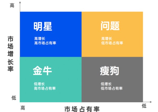 波士顿矩阵模型：企业战略分析与产品组合管理的实用指南插图