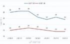 直逼40℃！成都还要热多久？大风暴雨在路上→