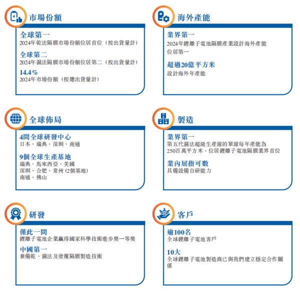 来源：招股书