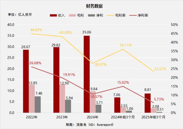 来源：LiveReport大数据