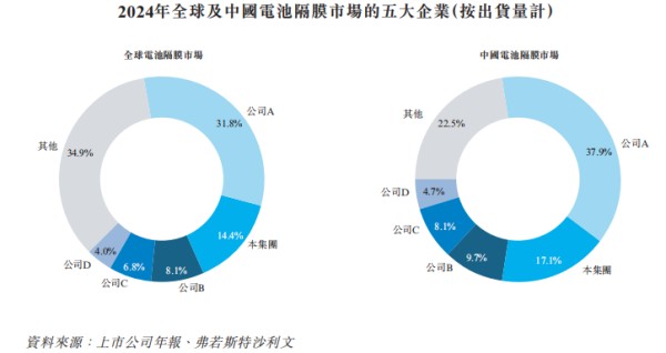 来源：招股书