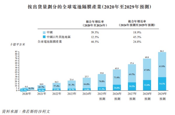 来源：招股书