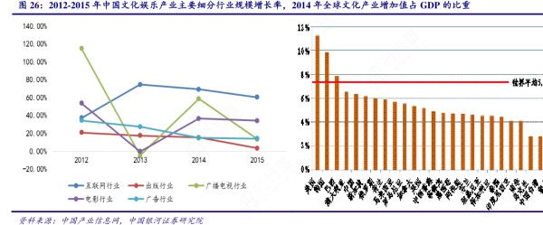 如何看待2012-2015年中国文化娱乐产业主要细分行业规模增长率，2014年全球文化产业增加值占GDP的比重确切的情况