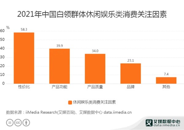 文化行业数据分析：2021年中国58.3%白领群体休闲娱乐消费关注性价比