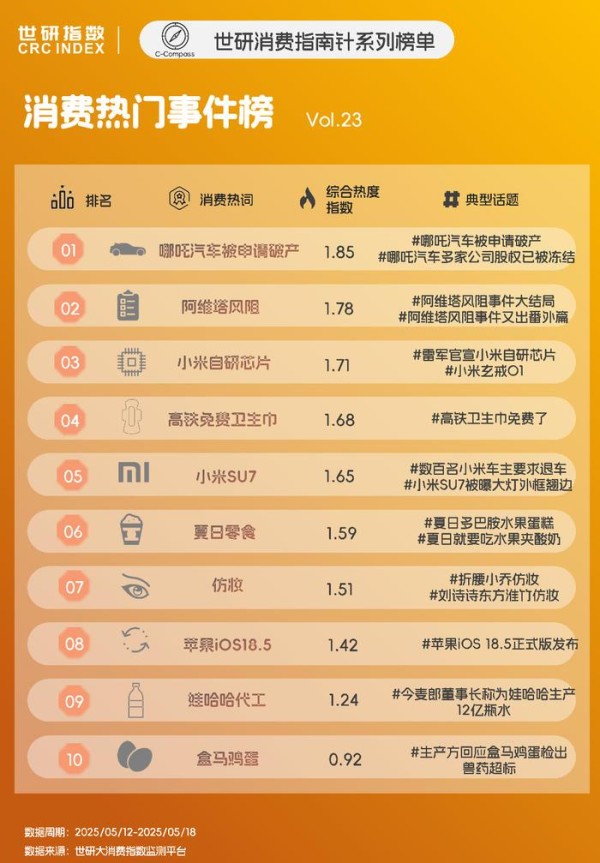 仿妆潮流引领美妆消费，娃哈哈代工陷舆论漩涡｜世研消费指数热点榜