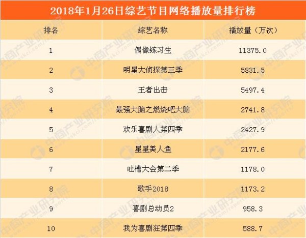 2018年1月26日综艺节目网络播放量排行榜：张艺兴《偶像练习生》播放量超1亿