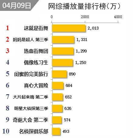 网综播放量排名：《这就是街舞》夺冠，《偶像练习生》热度消退