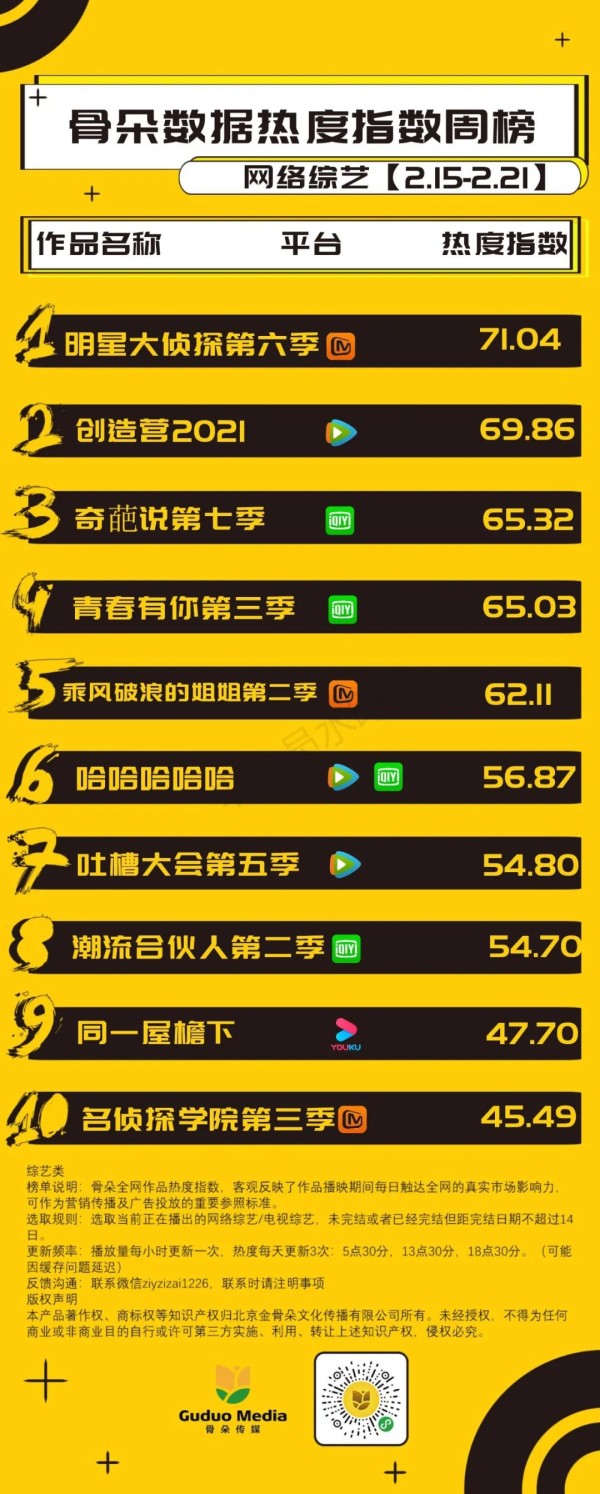 《明星大侦探第六季》持续登顶，《创造营2021》排名第二