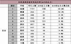 惠州中考成绩：高分排名，传得沸沸扬扬