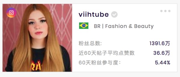 Viih Tube 巴西知名美妆博主 (数据来源于Socialbook.com.cn)