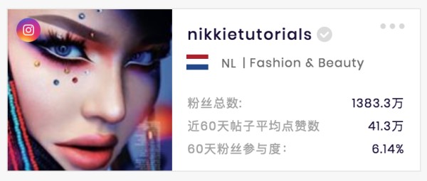 Nikkie Tutorials 哥伦比亚知名美妆博主 (数据来源SocialBook.com.cn)