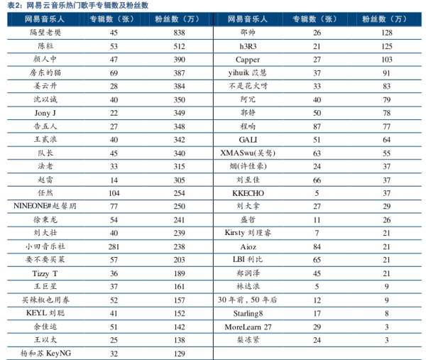 网易云音乐热门歌手专辑数及粉丝数 - 2023年01月 - 行业研究数据