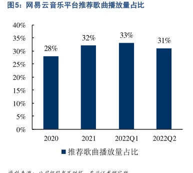 网易云音乐平台推荐歌曲播放量占比 - 2023年01月 - 行业研究数据