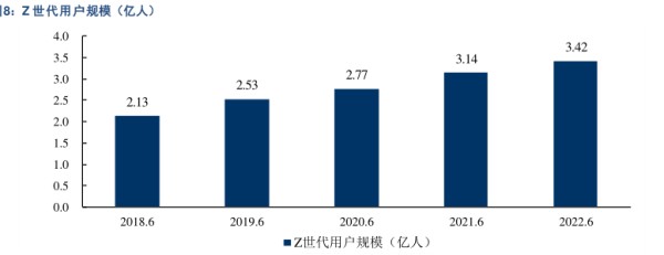 Z世代用户规模（亿人） - 2023年01月 - 行业研究数据
