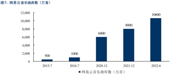 网易云音乐曲库数（万首） - 2023年01月 - 行业研究数据
