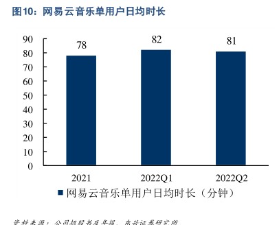 网易云音乐单用户日均时长 - 2023年01月 - 行业研究数据