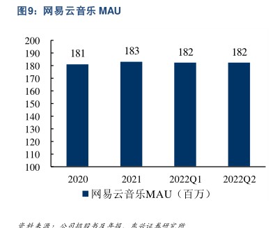 网易云音乐MAU - 2023年01月 - 行业研究数据