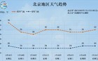 39.4℃！北京高温日+1！周日入伏