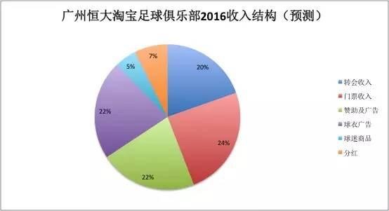 揭恒大转会背后:资本运作 放长线钓大鱼开盈利模式