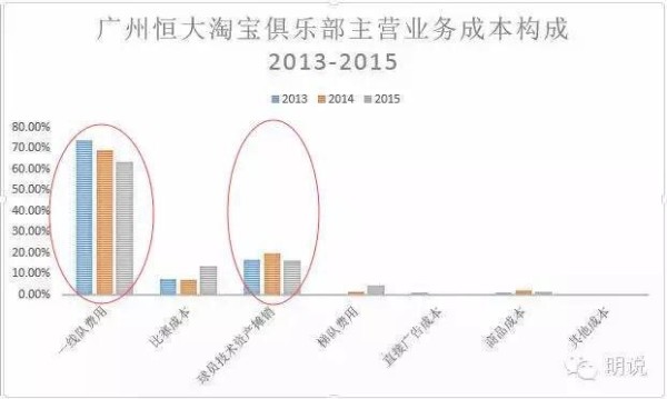 揭恒大转会背后:资本运作 放长线钓大鱼开盈利模式