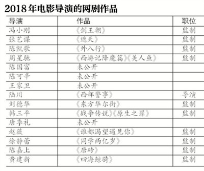 2018电影导演的网剧作品