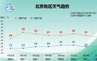 北京今夜至明天有明显降雨！明天最高温降至29℃