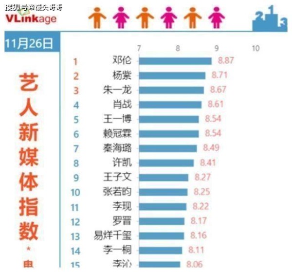 最受欢迎的十大电视剧演员：许凯第八，王一博第五，榜首丑帅男神