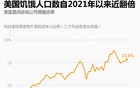 美国饥饿人口数比例在短短几年内将近翻了一番