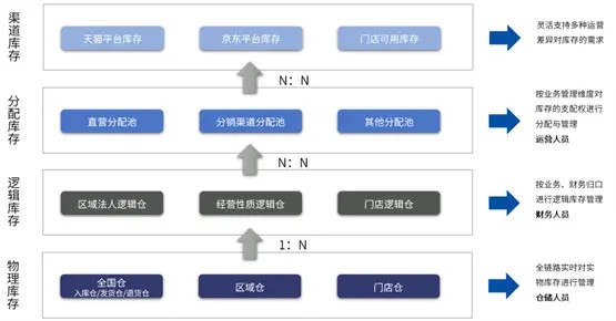 /四层库存/