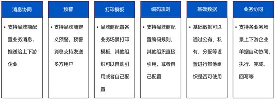 /多组织业务协同和管控/