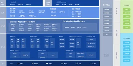 /E3+企业中台总体服务架构/
