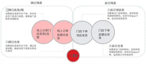 /全渠道业务场景实现/