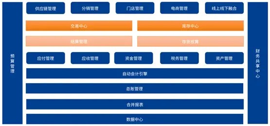 /业财一体化/