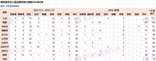 数据｜高热度男女艺人营业模式2024/4/30