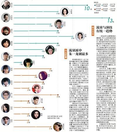 数据看影视圈风向变化三年以来演技派作品数量超流量