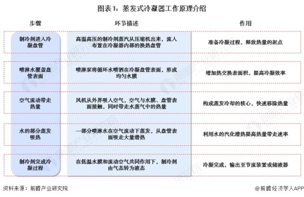 【行业深度】洞察2025：全球及中国蒸发式冷凝器市场规模及竞争格局（附市场规模、竞争格局等）