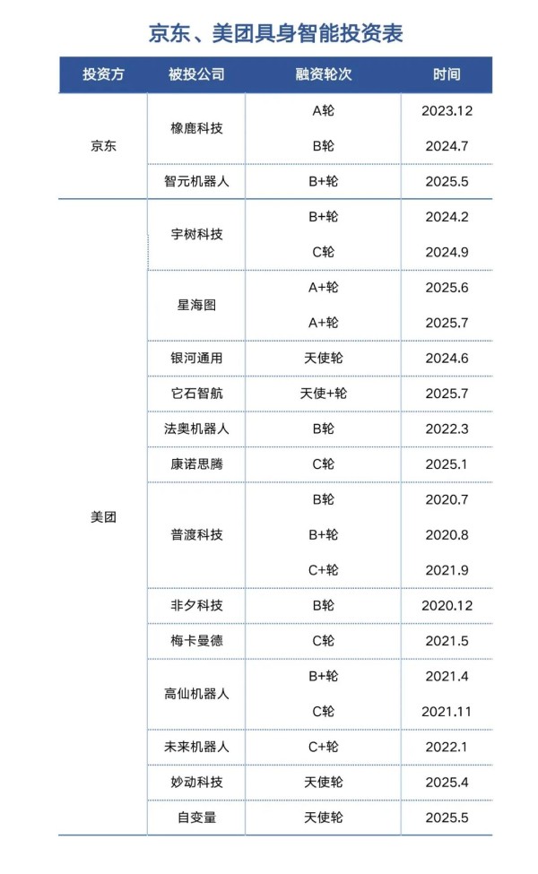布局具身智能：京东向左，美团向右