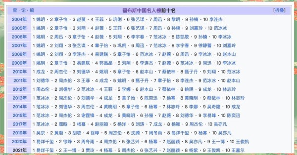 易烊千玺上榜！为何